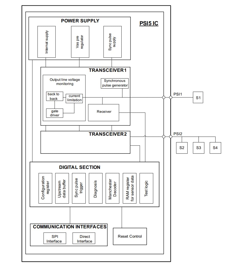 Block Diagram - STMicroelectronics L9663 Automotive PSI5 Transceiver ICs